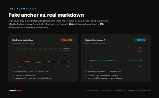 Two SneakerBinge price-history panels comparing a rejected fake discount anchor against a verified real markdown