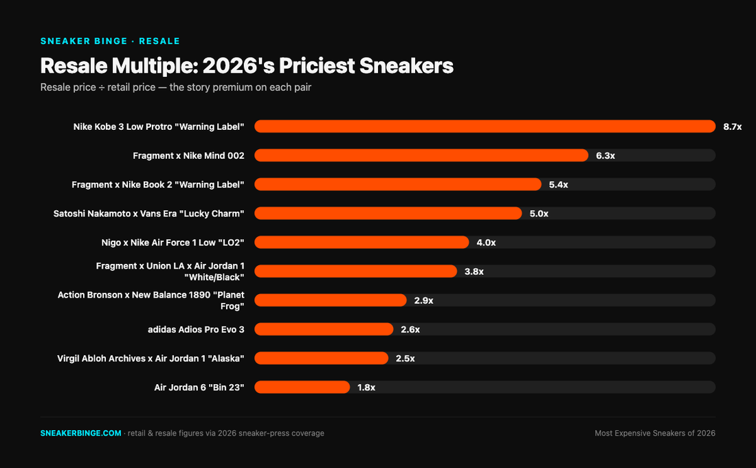 Bar chart ranking the most expensive sneakers of 2026 by resale-to-retail price multiple