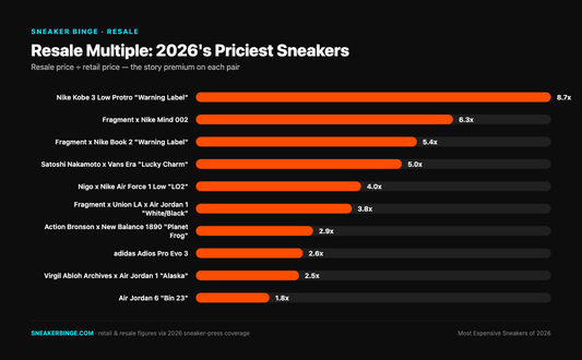 Bar chart ranking the most expensive sneakers of 2026 by resale-to-retail price multiple