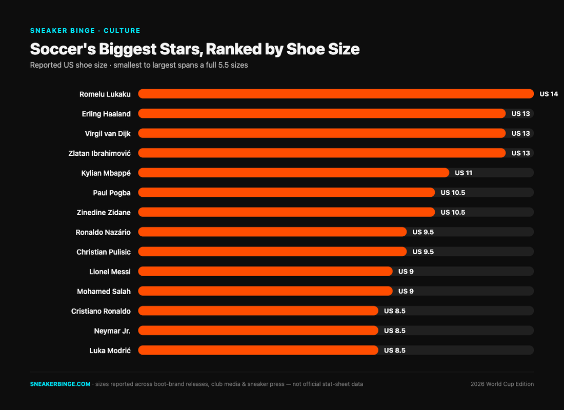 Bar chart ranking soccer stars by reported shoe size, from Luka Modrić at US 8.5 to Romelu Lukaku at US 14