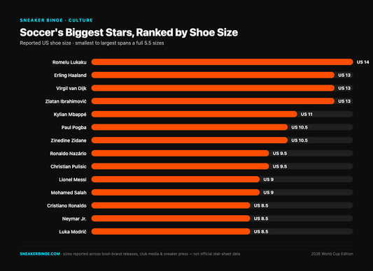 Bar chart ranking soccer stars by reported shoe size, from Luka Modrić at US 8.5 to Romelu Lukaku at US 14