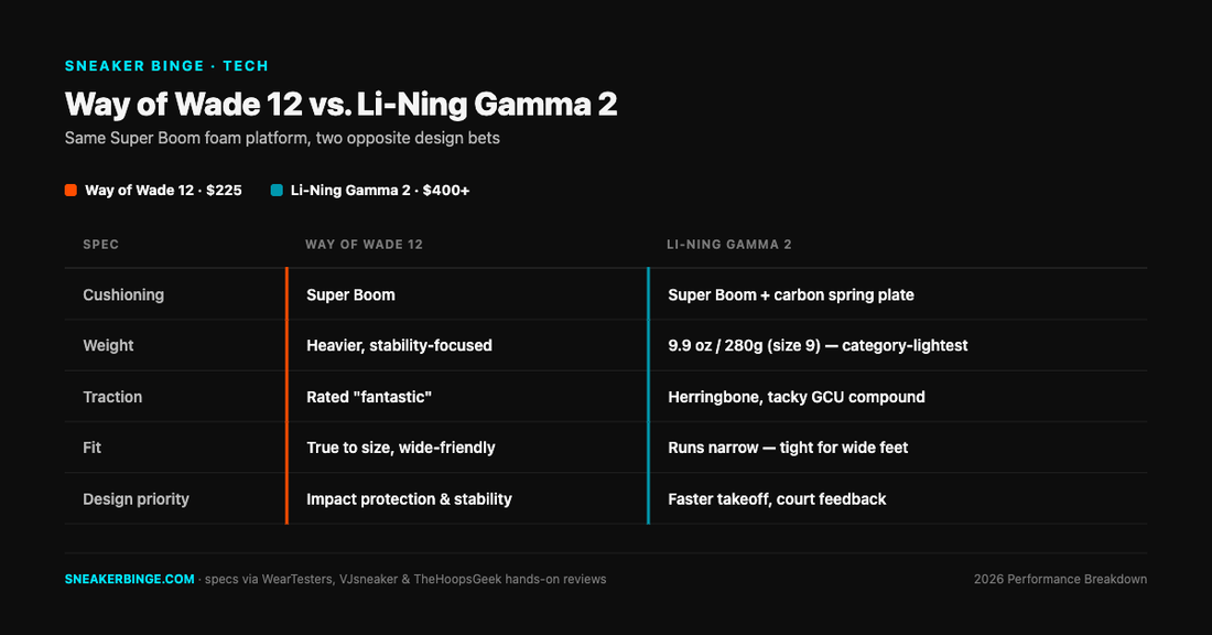 Spec comparison table of the Way of Wade 12 versus the Li-Ning Gamma 2 basketball shoes